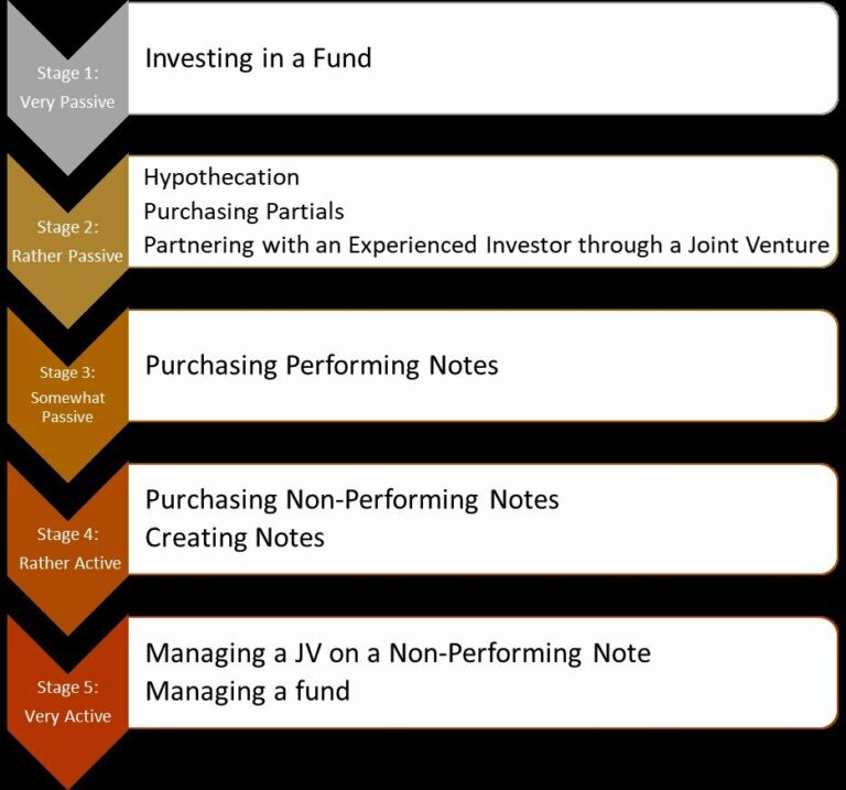 How Passive is Note Investing? Labrador Lending Mortgage Note Investing
